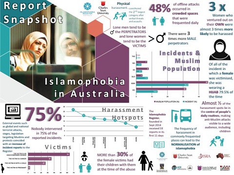 Photo of Islamophobia: Australians intervene only 25 per cent of the time